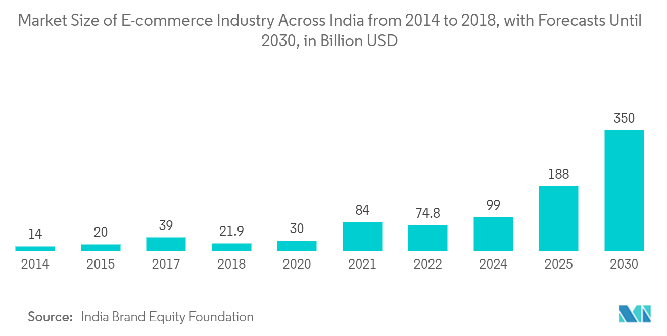 Tamaño del mercado de pagos móviles de la industria del comercio electrónico en toda la India de 2014 a 2018, con previsiones hasta 2030, en miles de millones de dólares