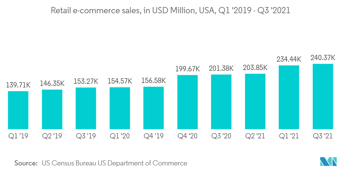 Retail e-commerce sales