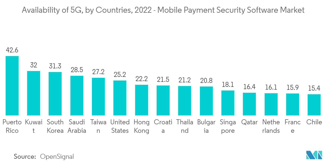 Disponibilidade de 5G, por países, 2022 – Mercado de software de segurança de pagamentos móveis