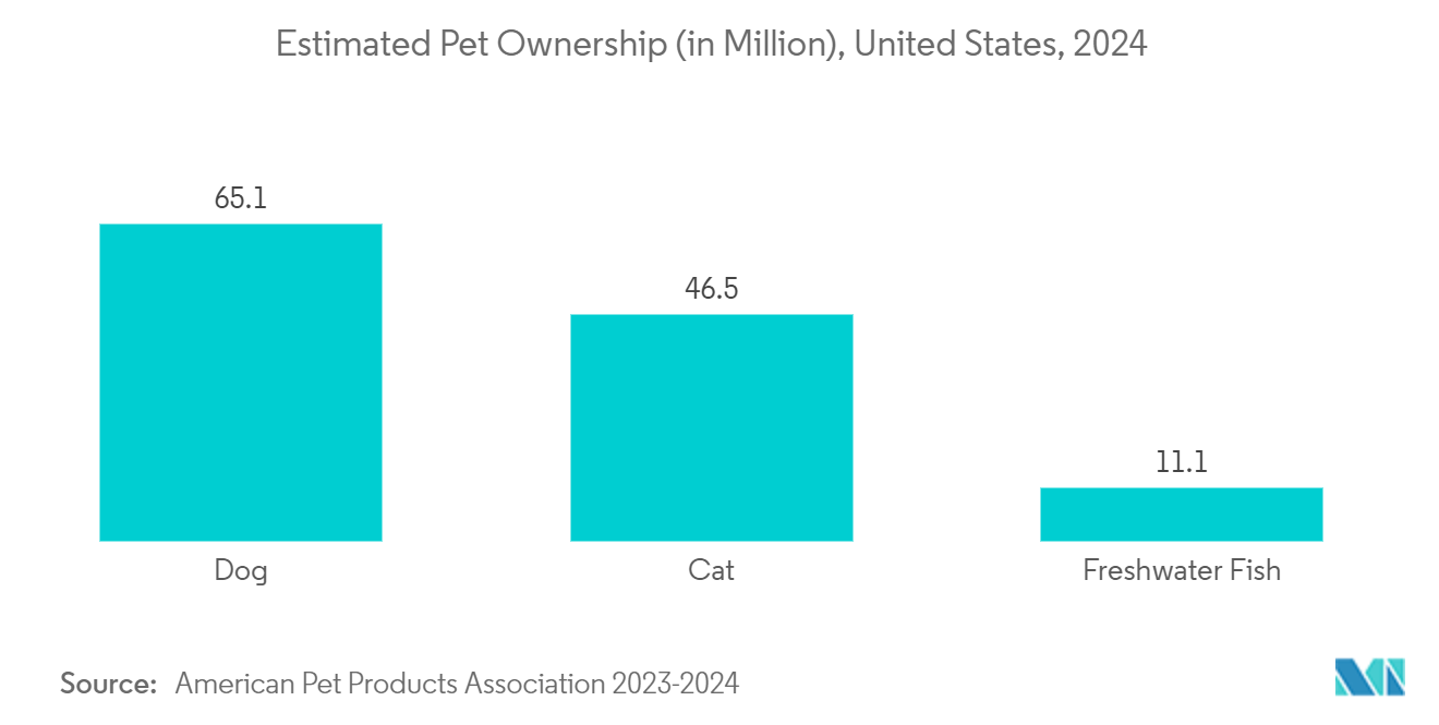 Mobile Pet Care Market: Estimated Pet Ownership (in Million), United States, 2024