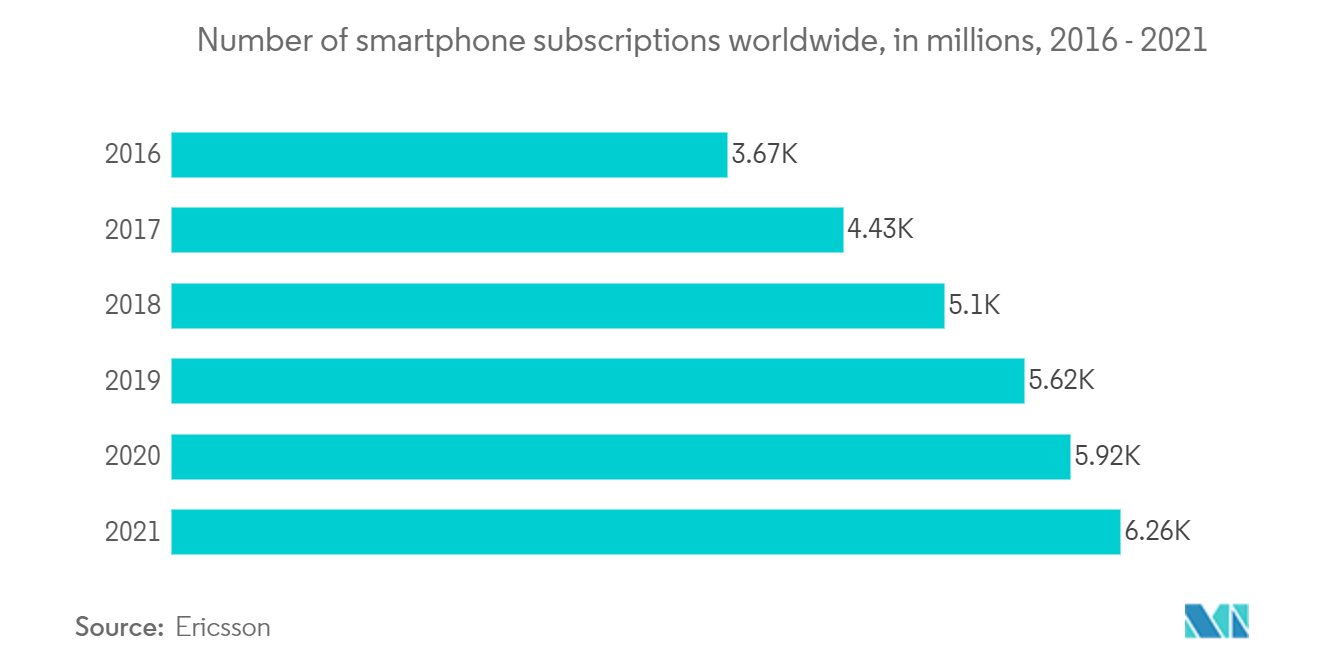手机半导体市场：2016-2021 年全球智能手机订阅数量（单位：百万）