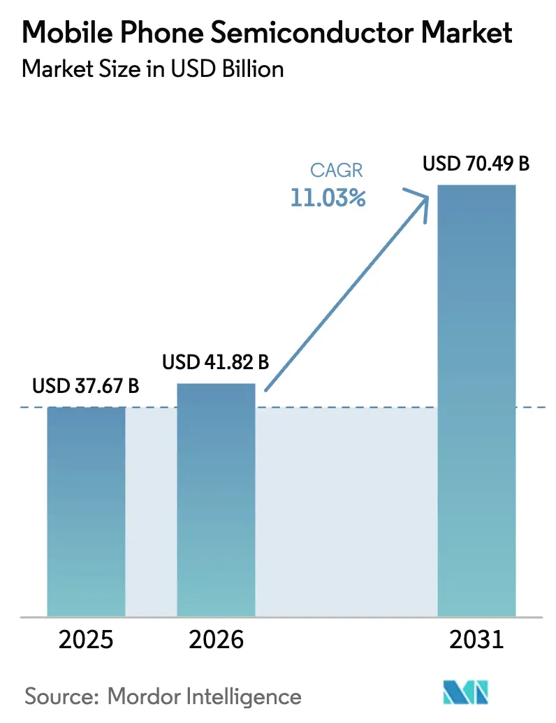 Mobile Phone Semiconductor Market Summary