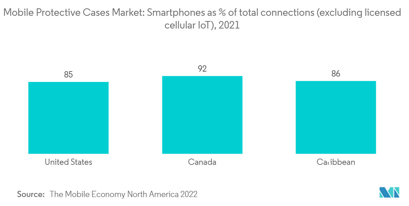 Mercado de capas protetoras móveis Smartphones como % do total de conexões (excluindo lote celular licenciado), 2021