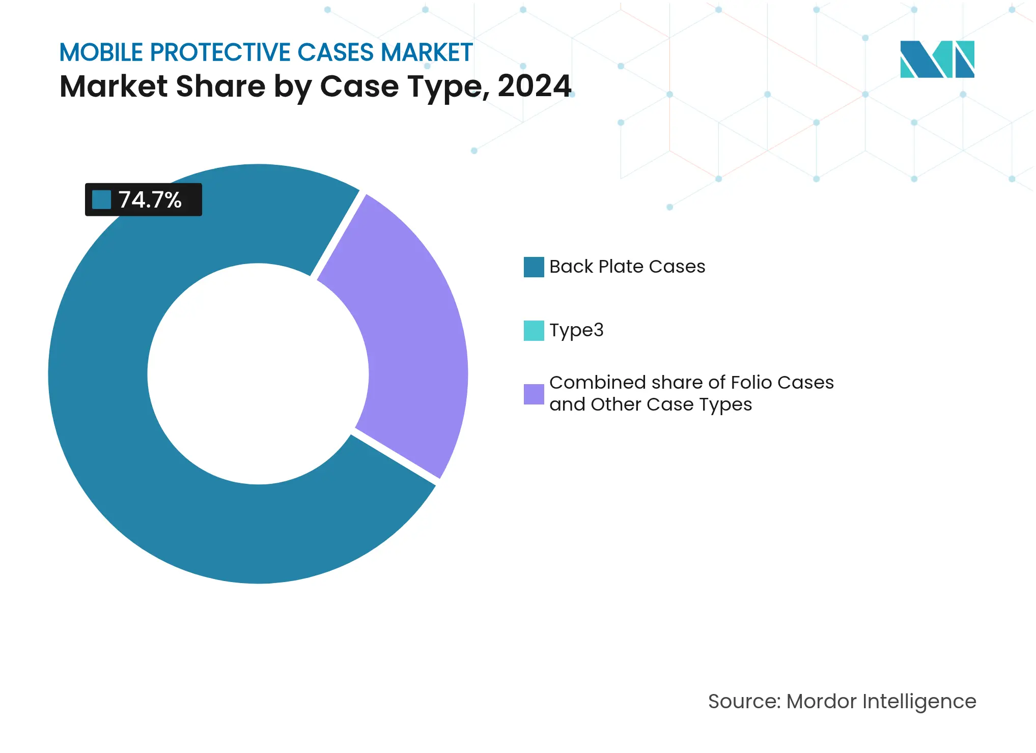 Mobile Protective Cases Market: Market Share by Case Type