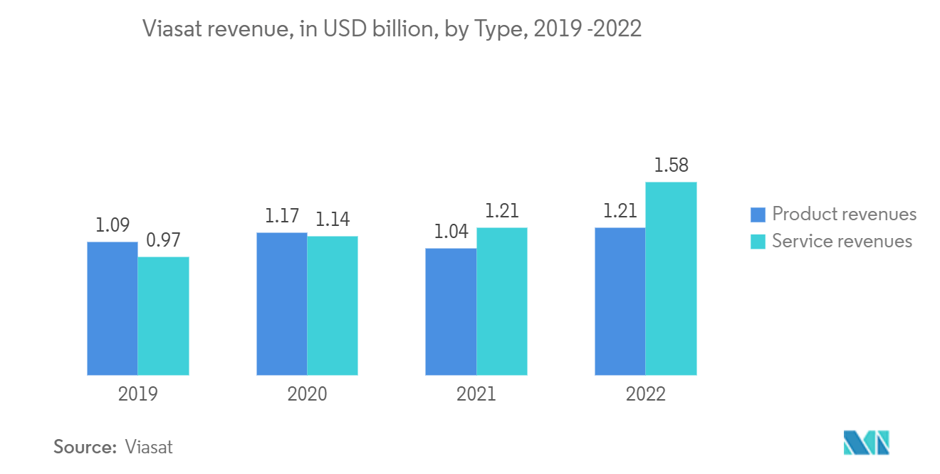 移动卫星服务市场 - 2019 年 -2022 年 Viasat 收入（按类型划分，单位：十亿美元）