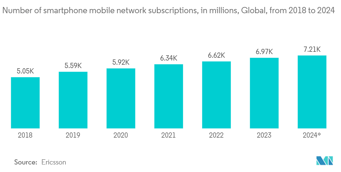 Mobile Satellite Services Market - Viasat revenue, in USD billion, by Type, 2019 -2022