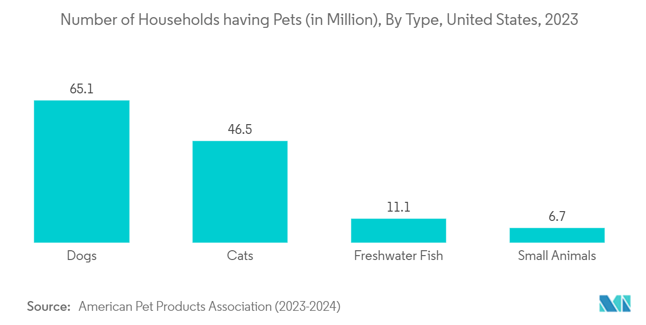 Mobile Veterinary Care Market: Number of Households having Pets (in Million), By Type, United States, 2023