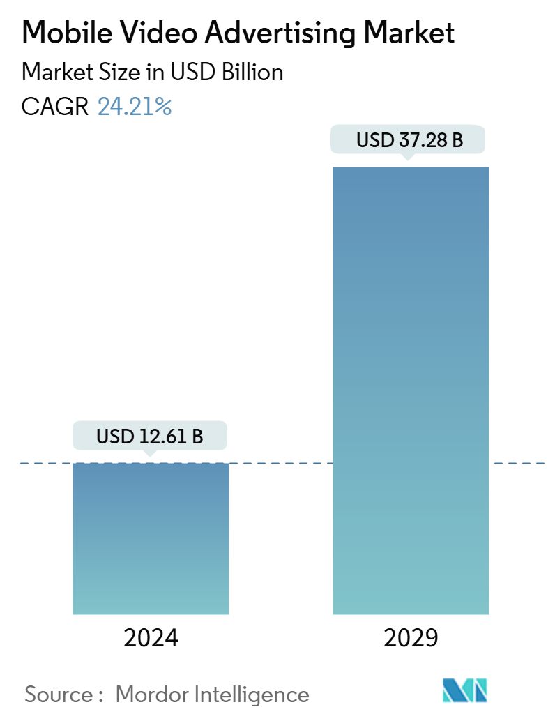 モバイル動画広告市場の概要