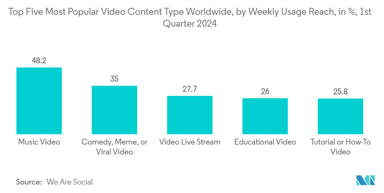 Mobile Video Advertising Market: Top Five Most Popular Video Content Type Worldwide, by Weekly Usage Reach, in %, 1st Quarter 2024