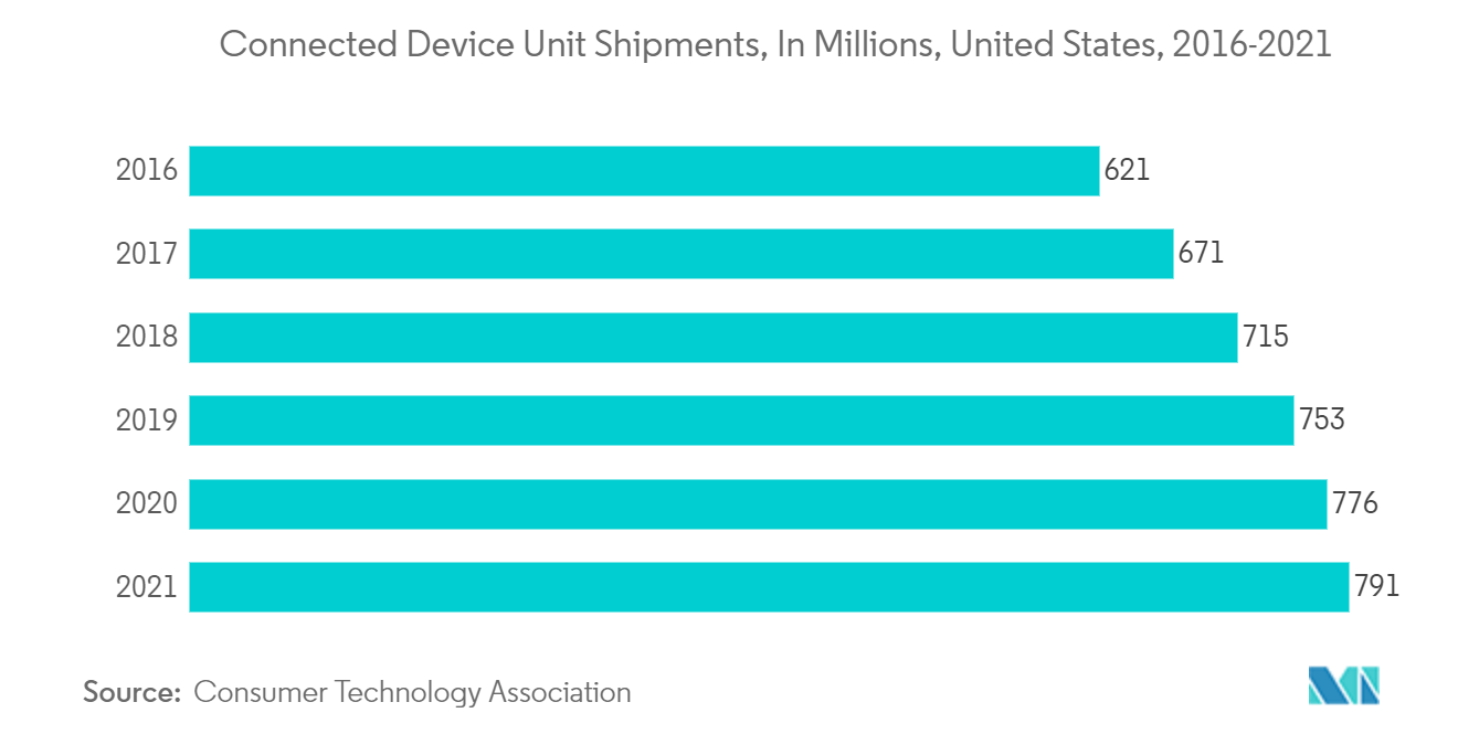 Mercado de operadores de redes virtuales móviles envíos de unidades de dispositivos conectados, en millones, Estados Unidos, 2016-2021