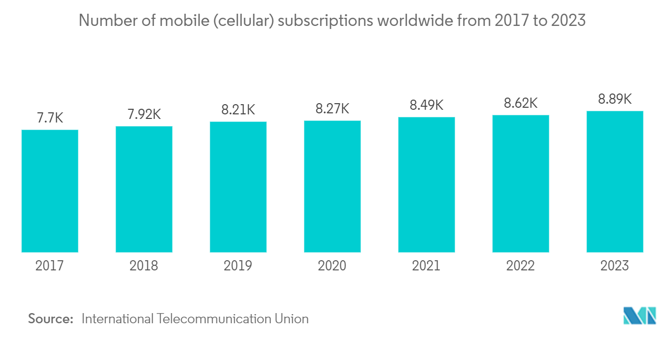 Mobile Virtual Network Operator Market: Number of mobile (cellular) subscriptions worldwide from 2017 to 2023