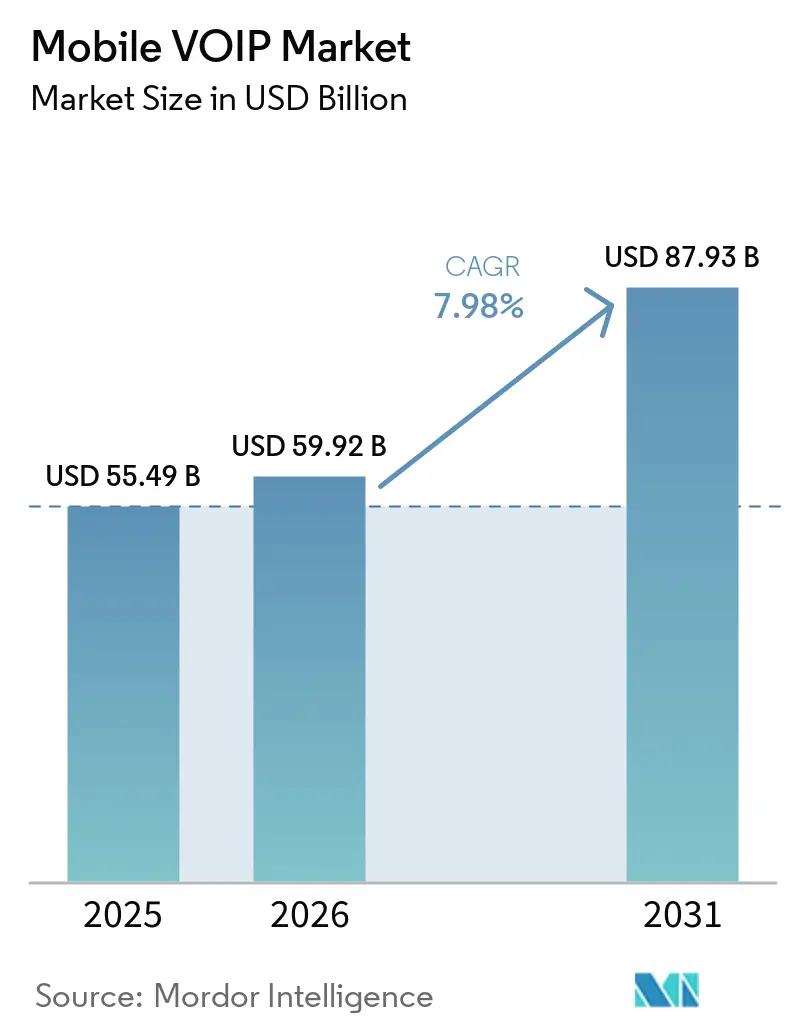 Tamaño del Mercado de VoIP Móvil
