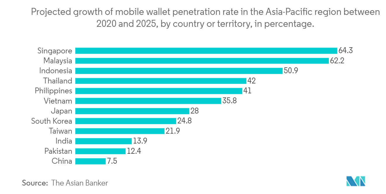Mobile Wallet Market - Projected growth of mobile wallet penetration rate in the Asia-Pacific region between 2020 and 2025, by country or territory, in percentage.