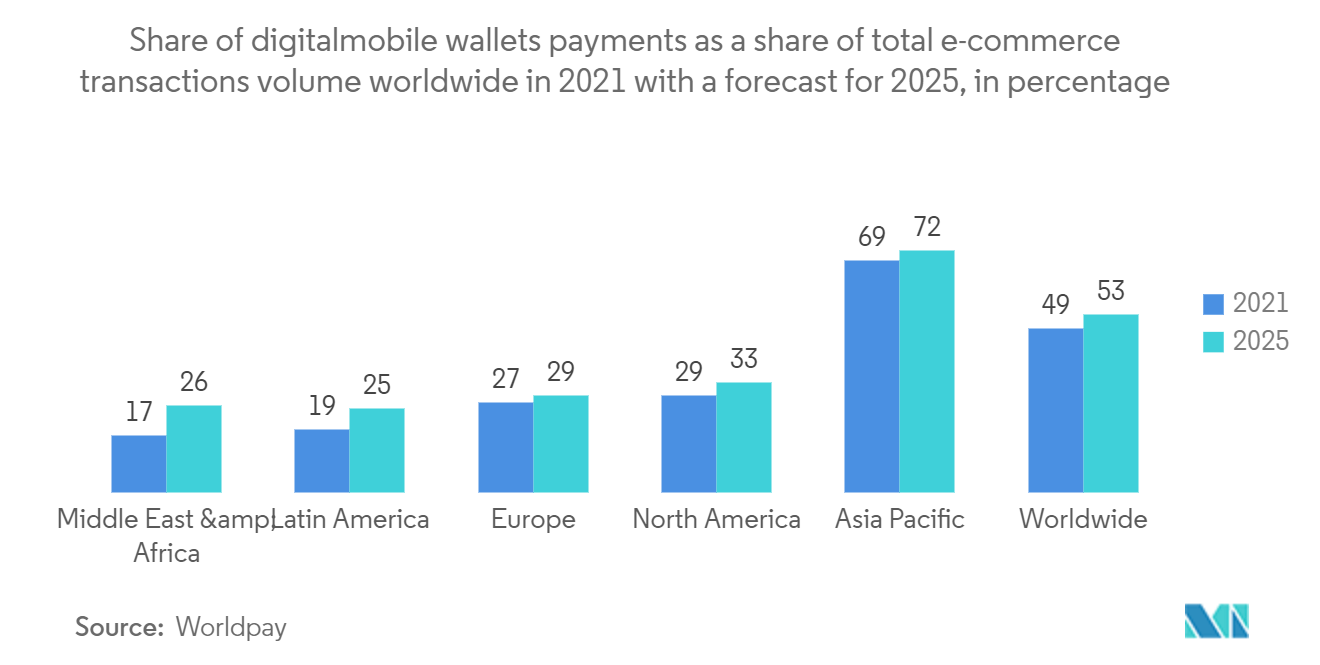 Mobile Wallet Market - Share of digitalmobile wallets payments as a share of total e-commerce transactions volume worldwide in 2021 with a forecast for 2025, in percentage