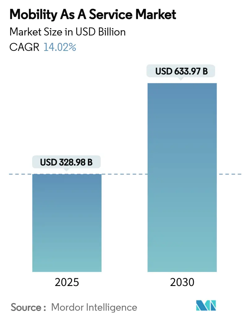 Mobility As A Service Market (2025 - 2030)