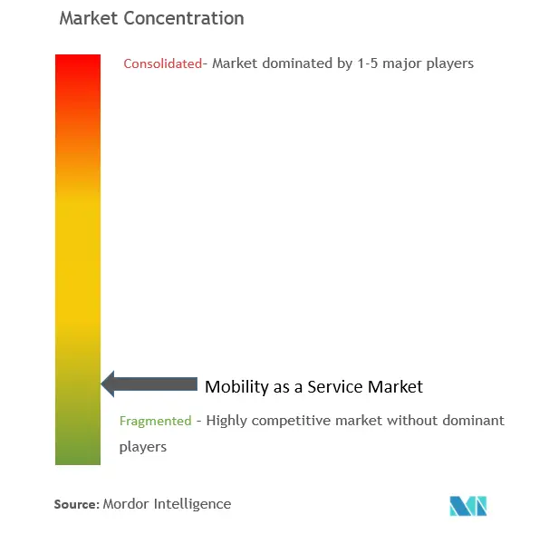 Mobility as a Service Market Concentration