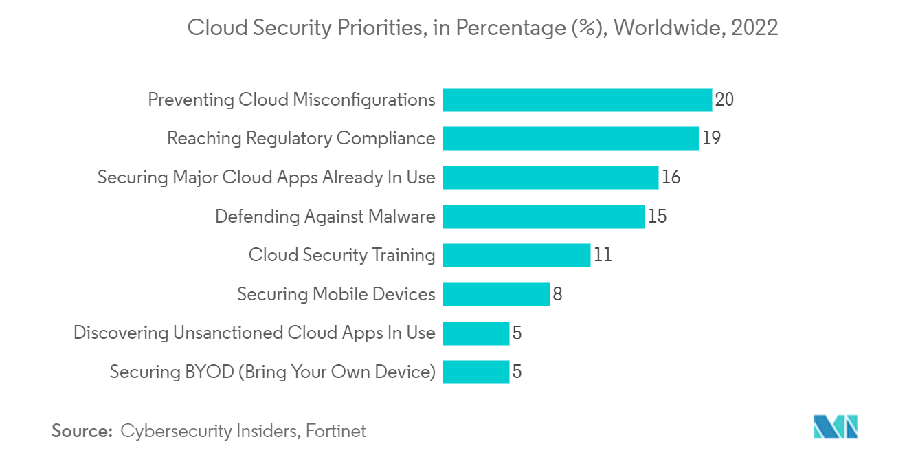 Managed Mobility Services Market - Cloud Security Priorities, in Percentage (%), Worldwide, 2022