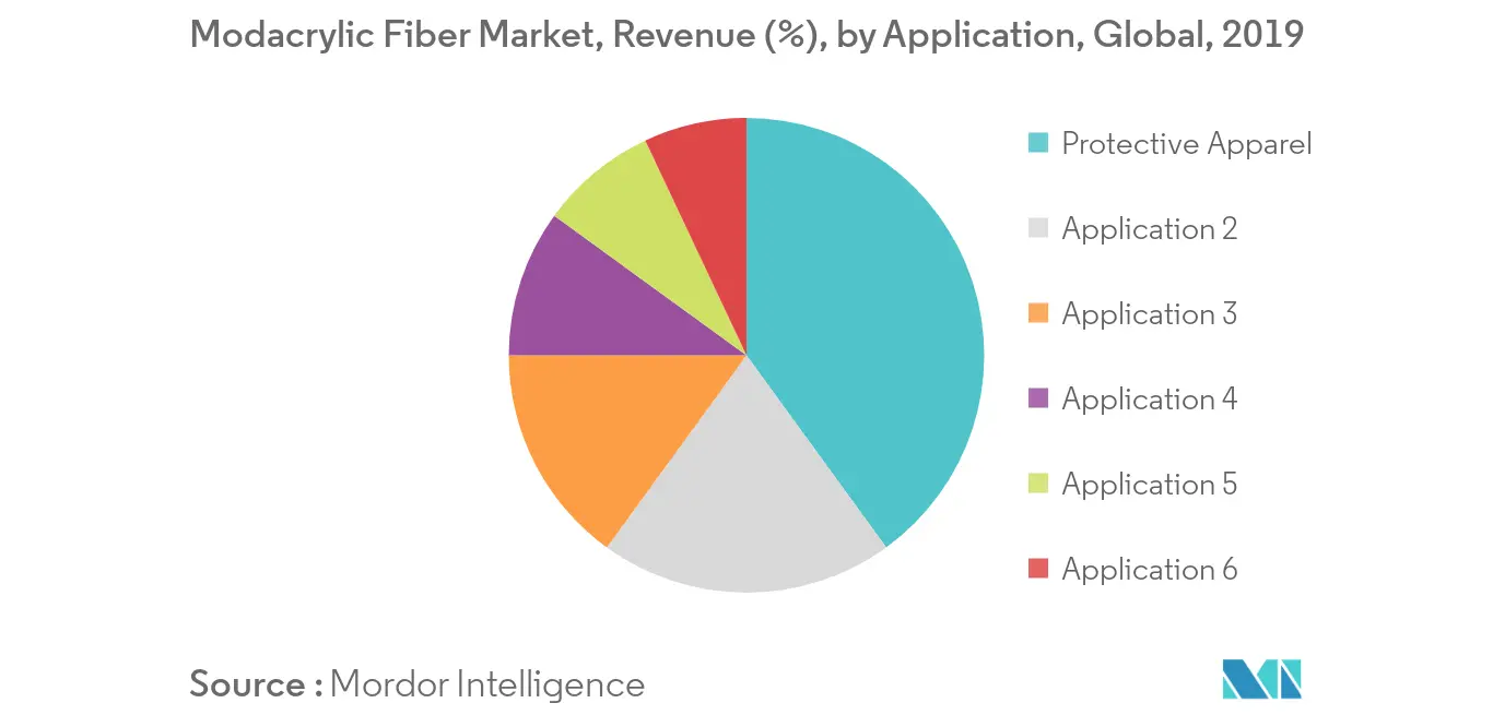 Modacrylic Fiber Market Revenue Share