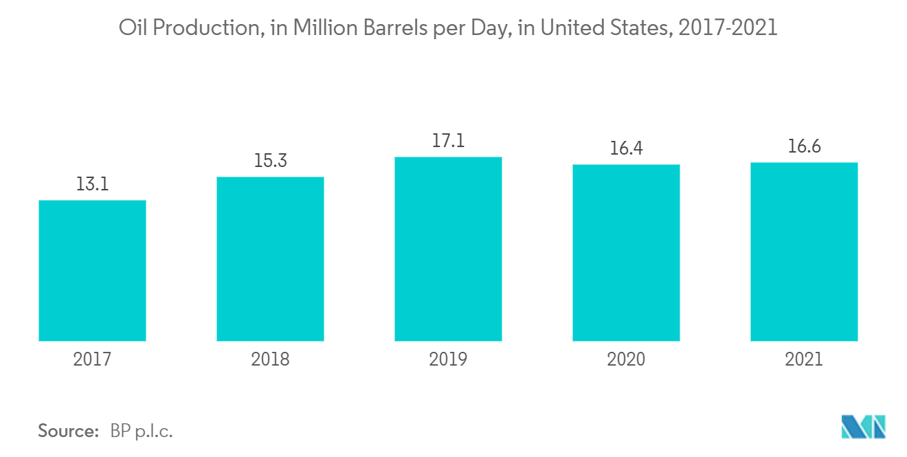 Mercado de fibra modacrílica producción de petróleo, en millones de barriles por día, en Estados Unidos, 2017-2021