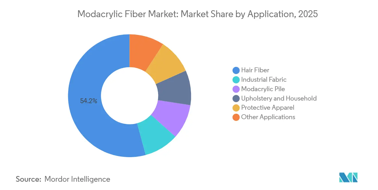 Modacrylic Fiber Market: Market Share by Application