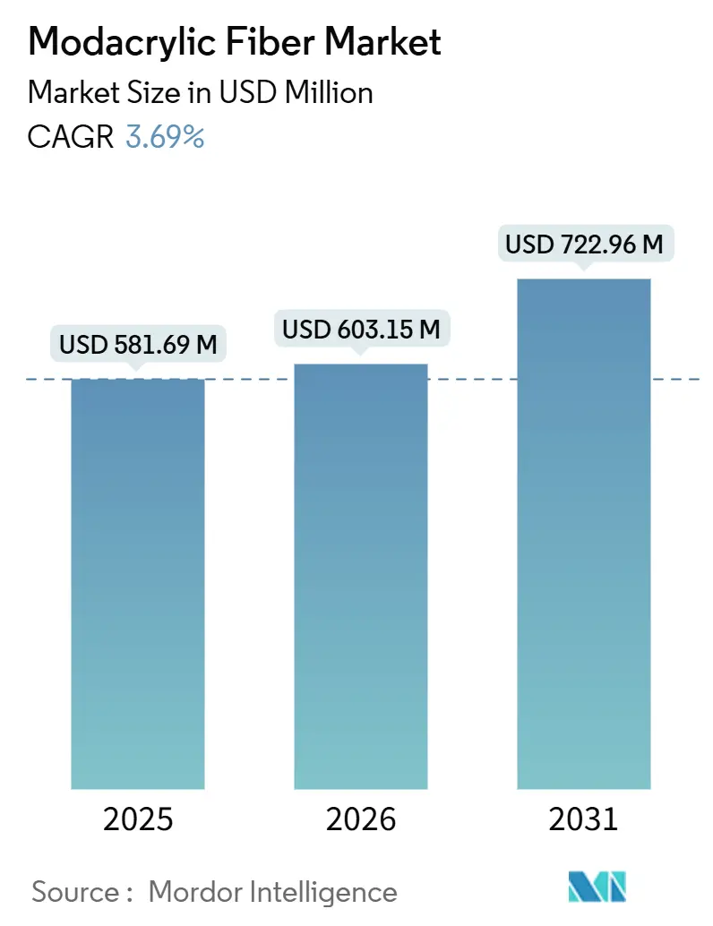 Modacrylic Fiber Market (2026 - 2031)