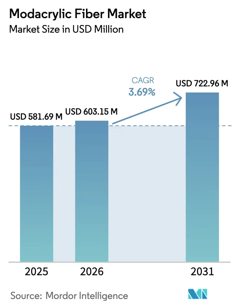 Modacrylic Fiber Market (2026 - 2031)