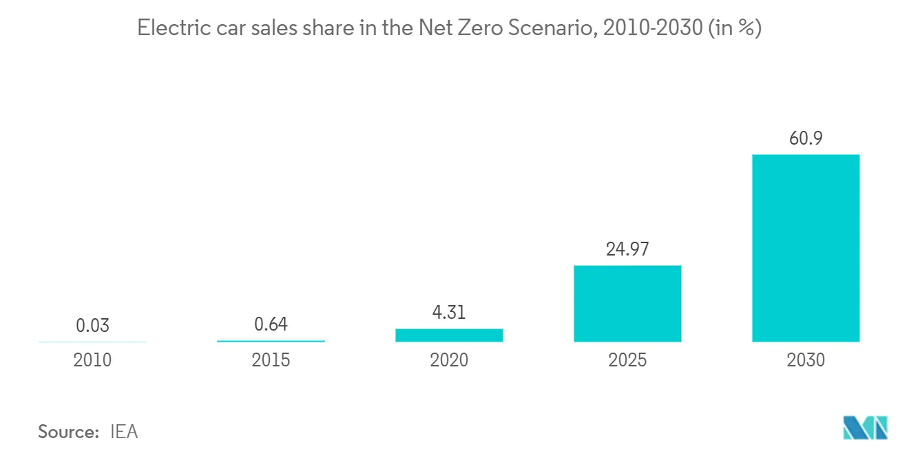 Model Based Enterprise Market Trends