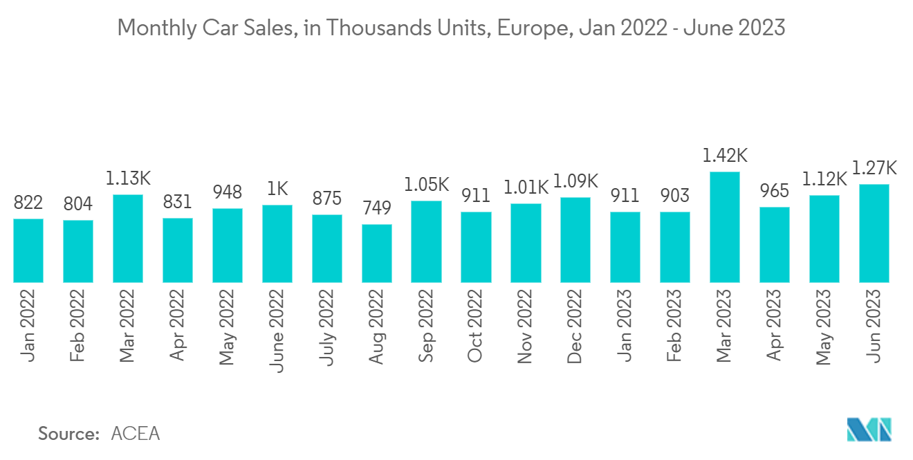 Model Based Enterprise Market: Monthly Car Sales, in Thousands Units, Europe, Jan 2022 - June 2023