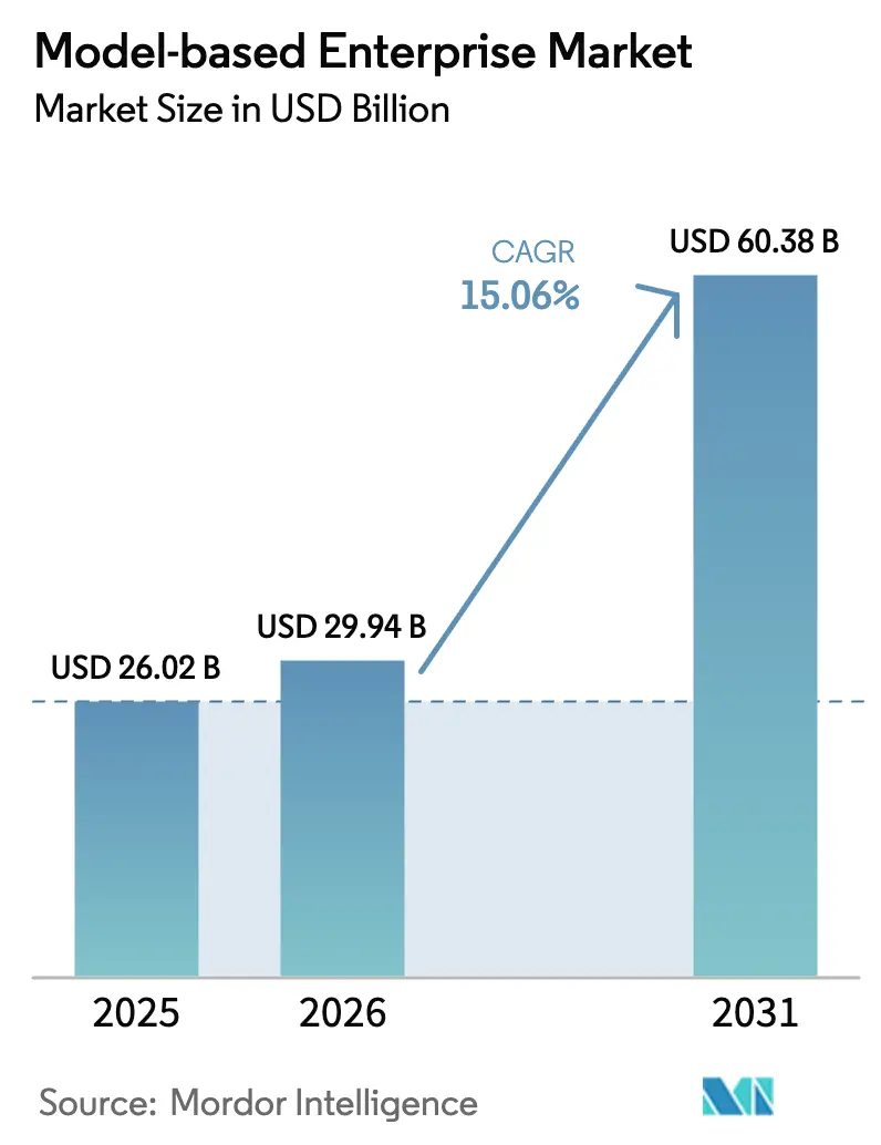 Model-based Enterprise Market (2025 - 2030)