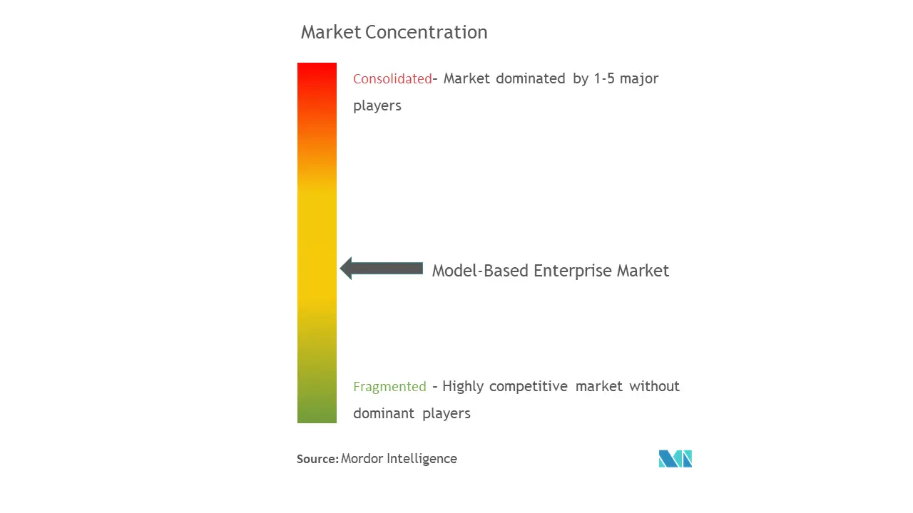 Modellbasiertes UnternehmenMarktkonzentration