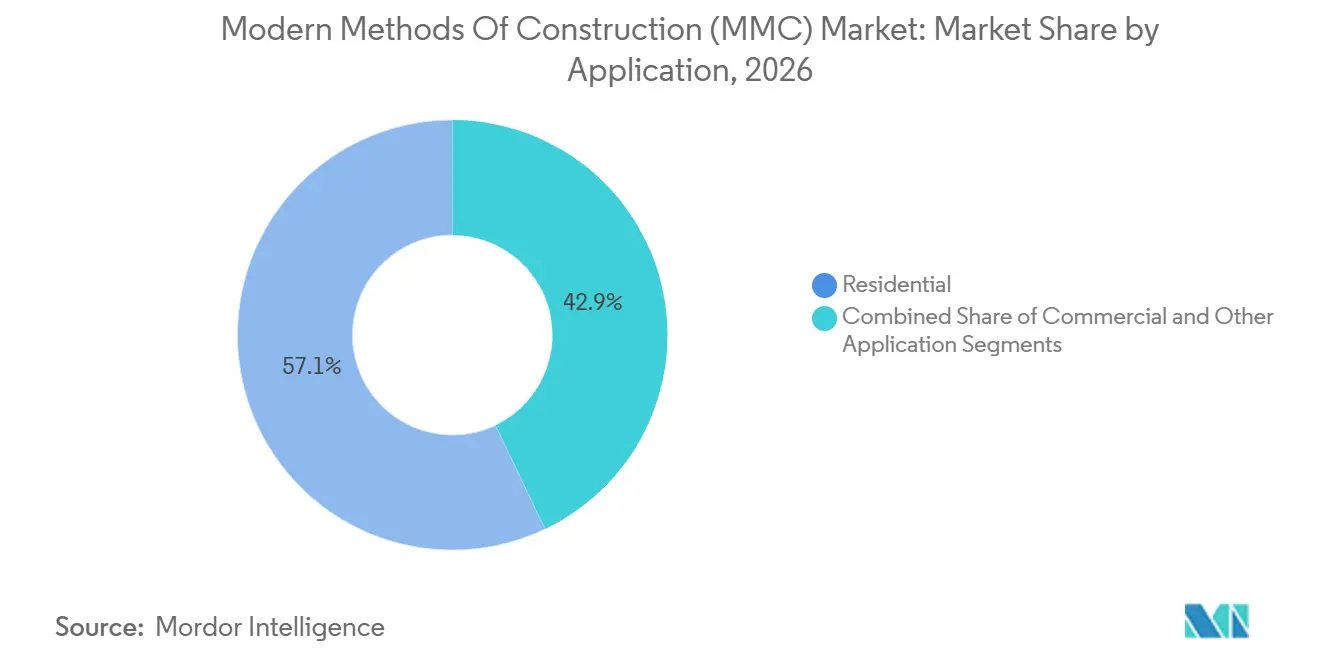 Participación del Mercado de Métodos Modernos de Construcción (MMC) por Aplicación, 2026