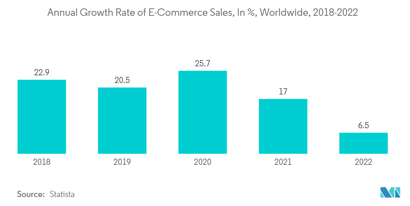 Modern Trade Retail Market: Annual Growth Rate of E-Commerce Sales, In %, Worldwide, 2018-2022