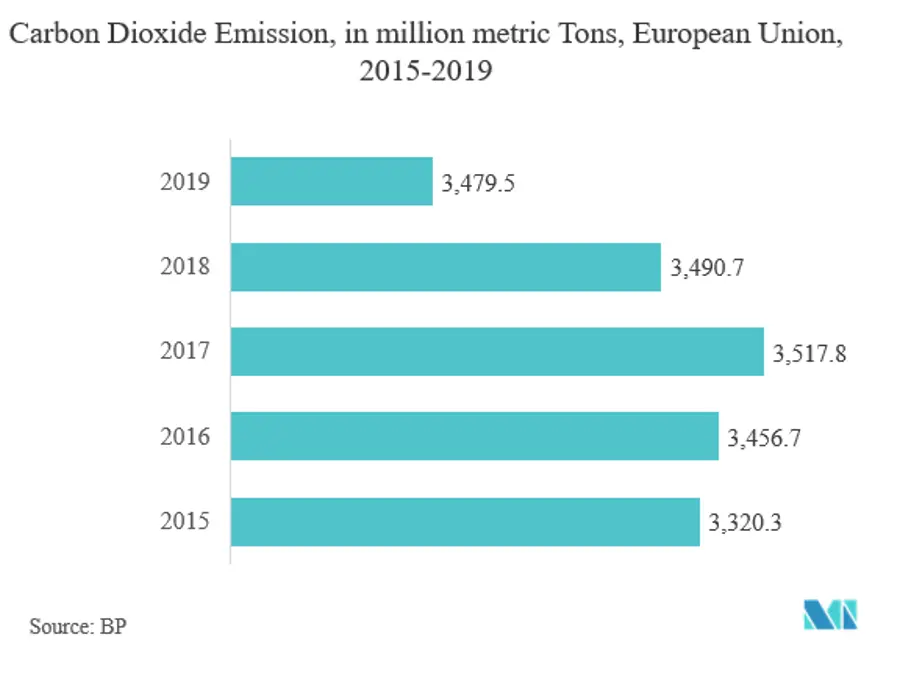 Mercado de envases en atmósfera modificada emisiones de dióxido de carbono, en millones de toneladas métricas, Unión Europea, 2015-2019