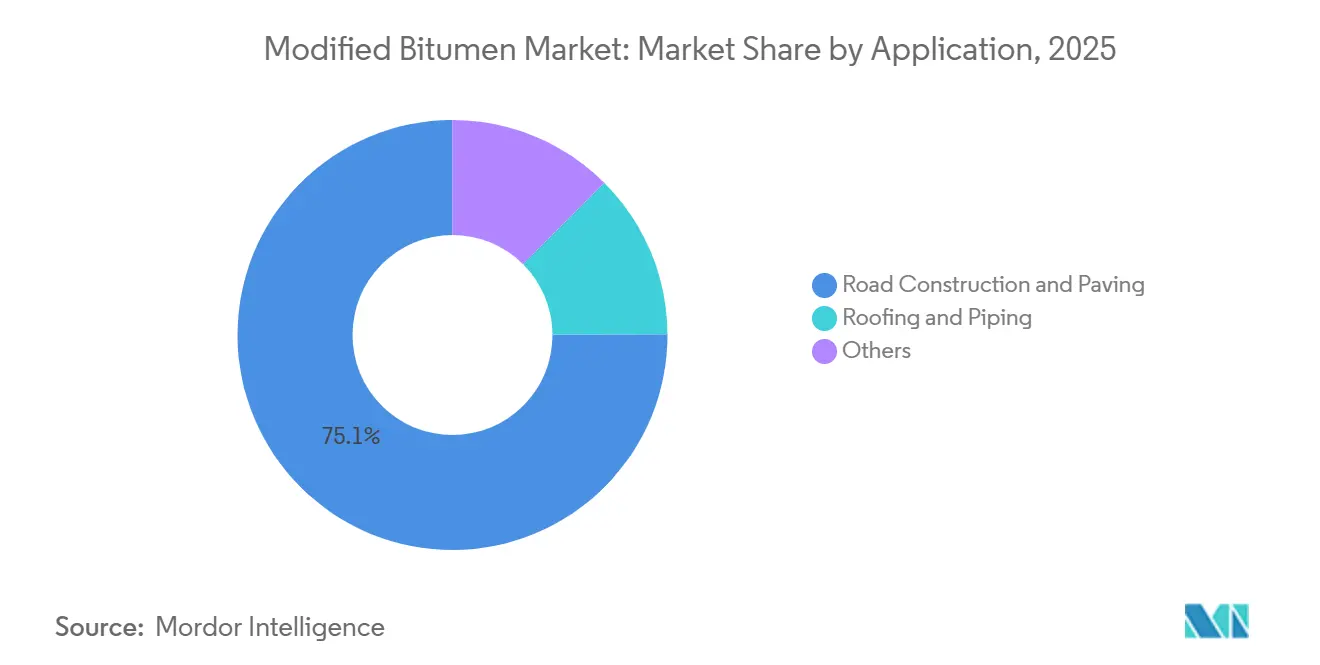 Modified Bitumen Market: Market Share by Application
