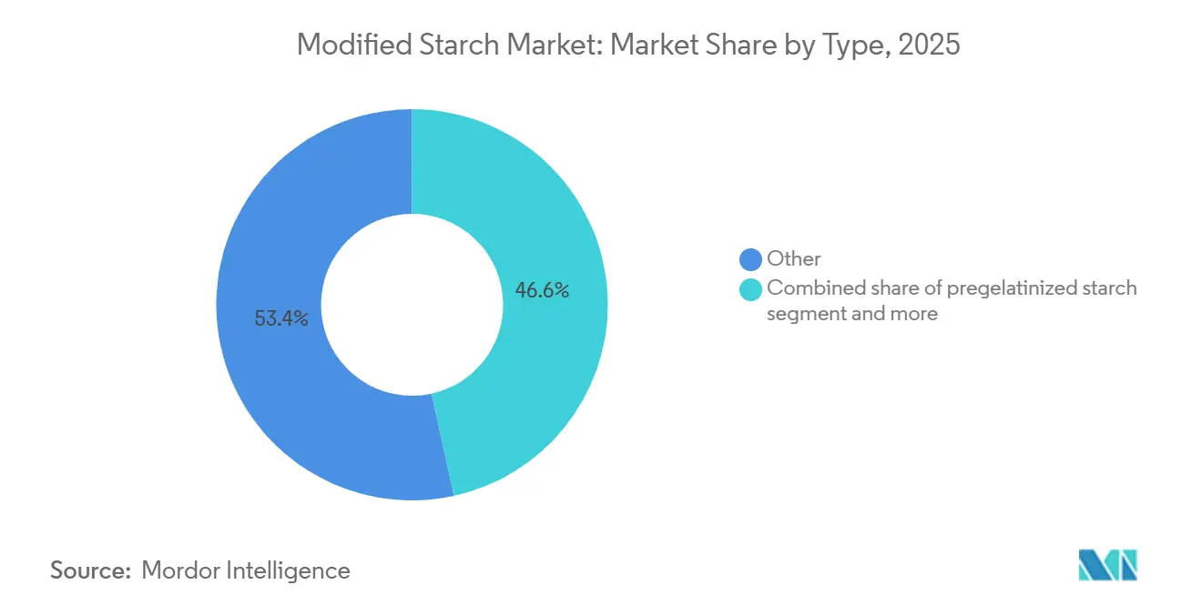 Modified Starch Market: Market Share by Type
