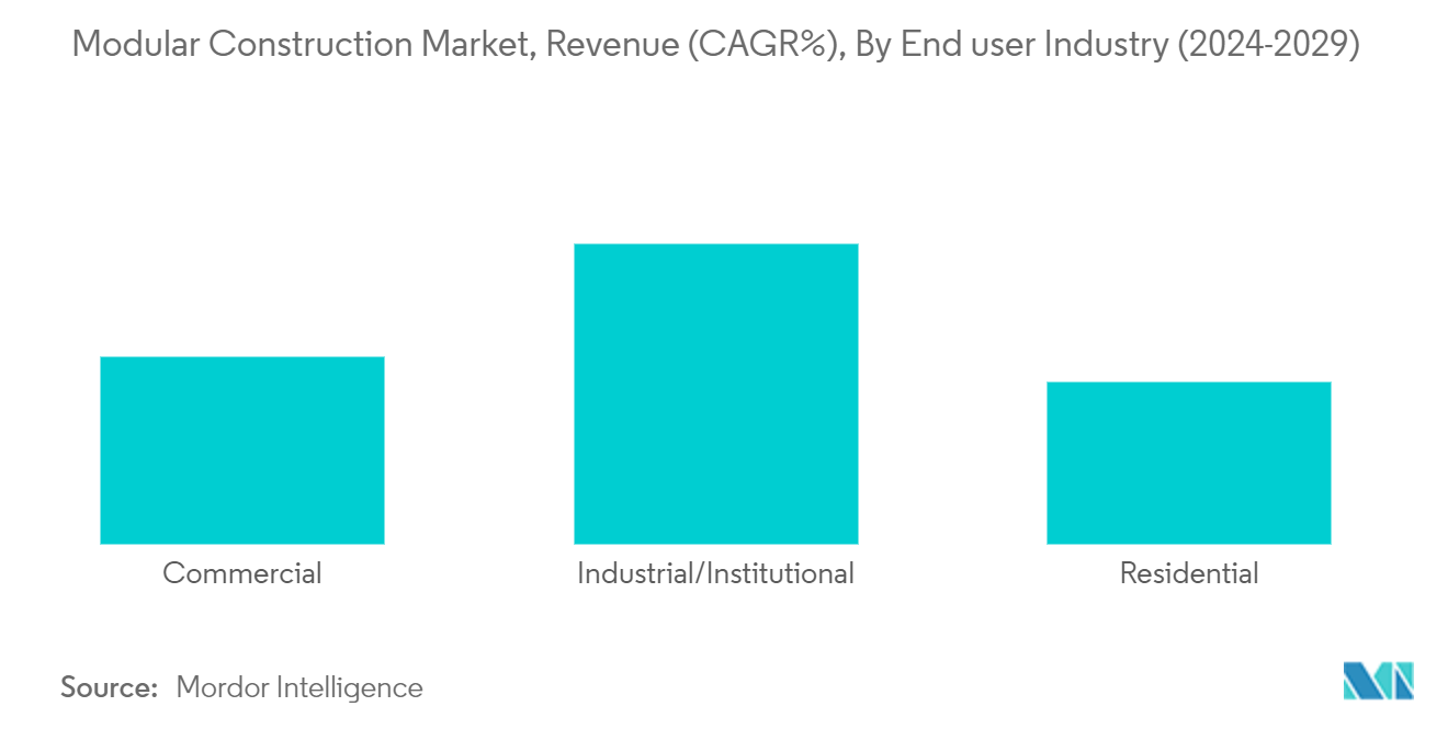 Modular Construction Market, Revenue (CAGR%), By End user Industry (2024-2029)