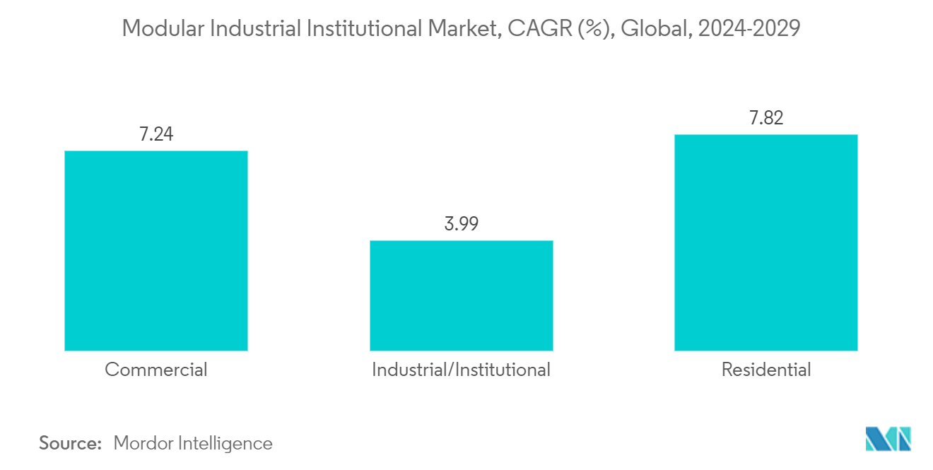 Modular Industrial/ Institutional Market, CAGR (%), Global, 2024-2029