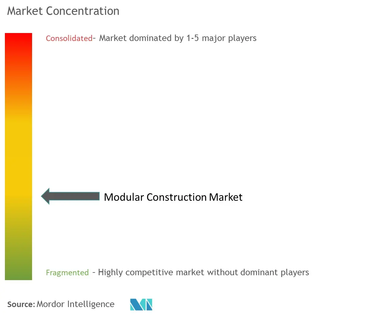 Modular Construction Market - Market Concentration