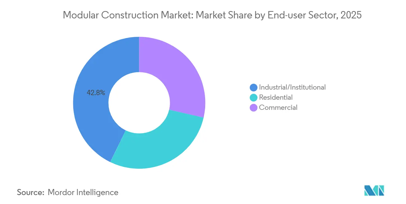 Modular Construction Market: Market Share by End-user Sector