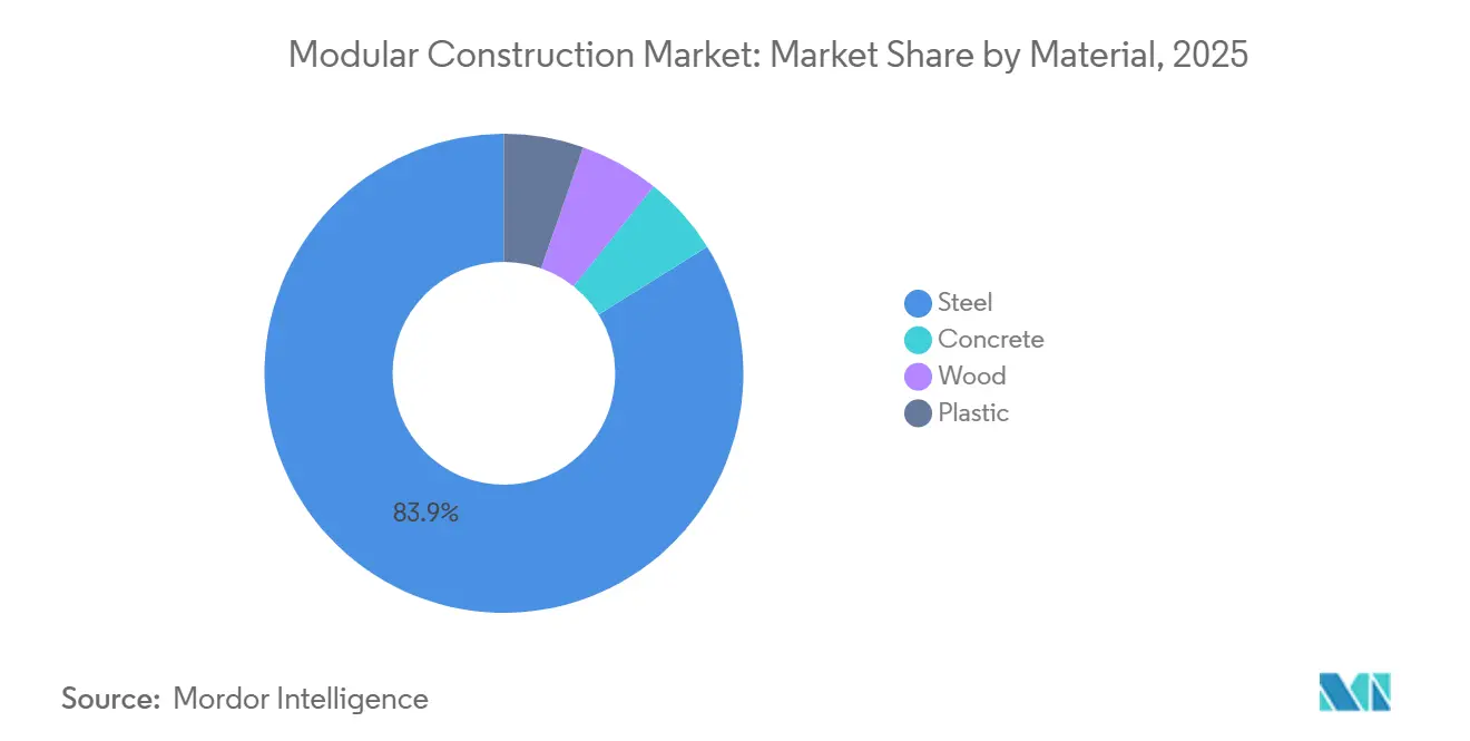 Modular Construction Market: Market Share by Material