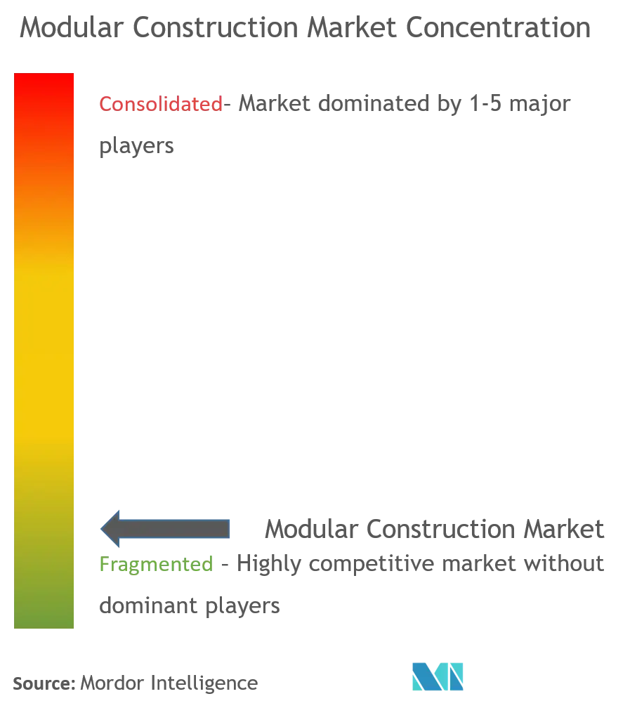 Modular Construction Market Concentration