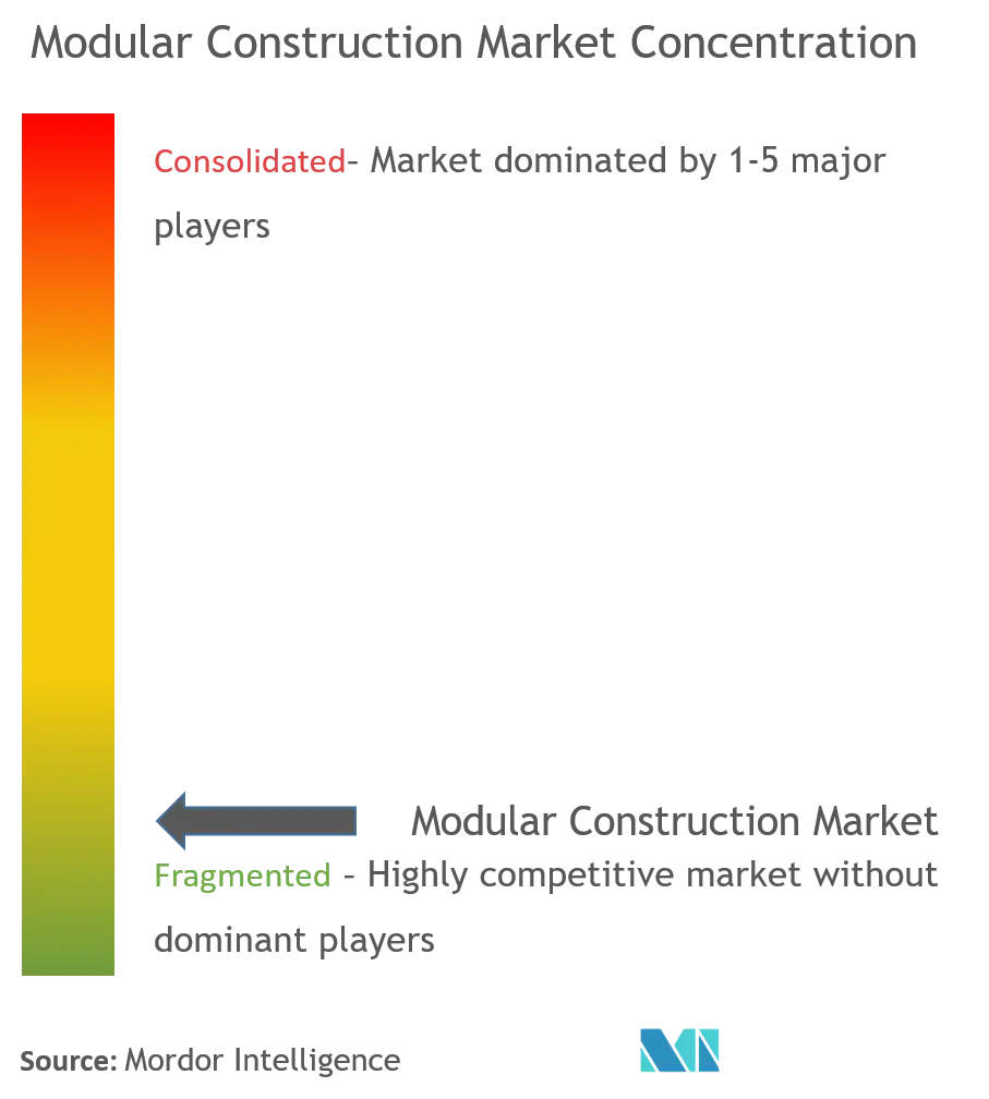 Concentración del mercado de construcción modular