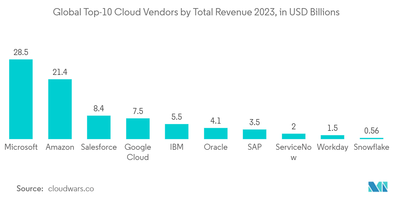 Marché des centres de données modulaires – Top 10 des fournisseurs mondiaux de cloud par chiffre daffaires total 2023, en milliards USD