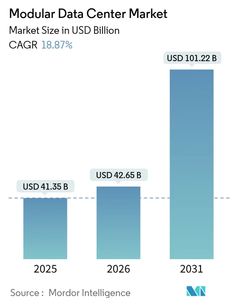 Modular Data Center Market (2026 - 2031)