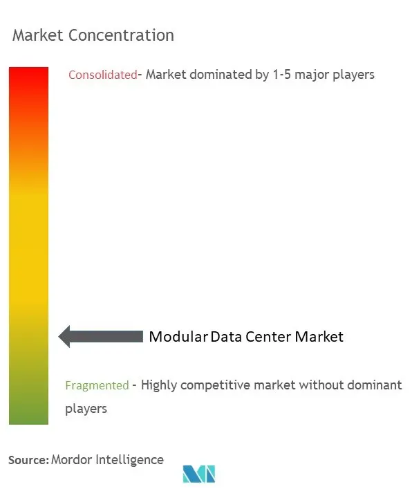 Centro de datos modularConcentración del Mercado