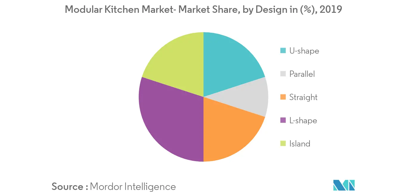 Modular Kitchen Market 1