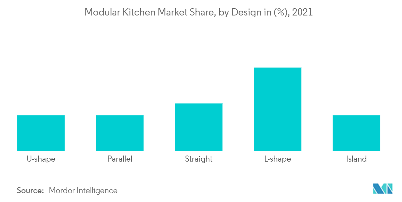  Participação no mercado de cozinha modular, por design em (%), 2021