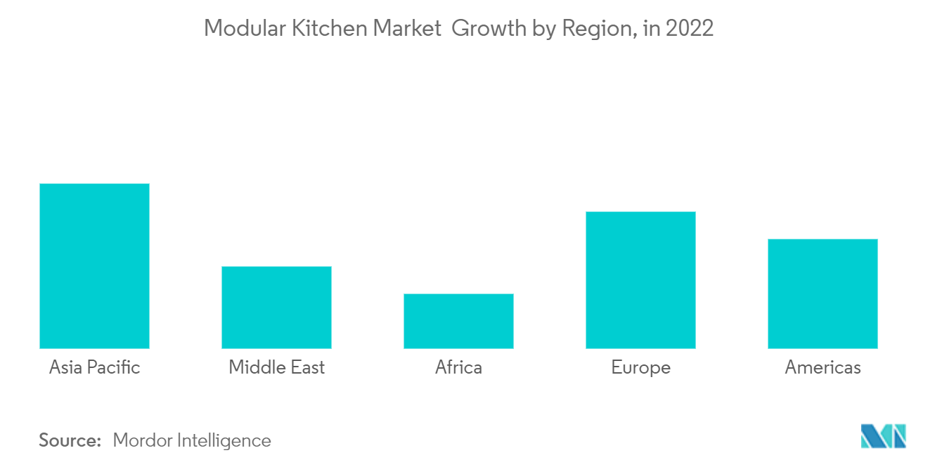 : Modular Kitchen Market  Growth by Region, in 2022 
