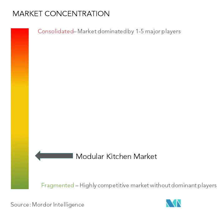 Cocina ModularConcentración del Mercado