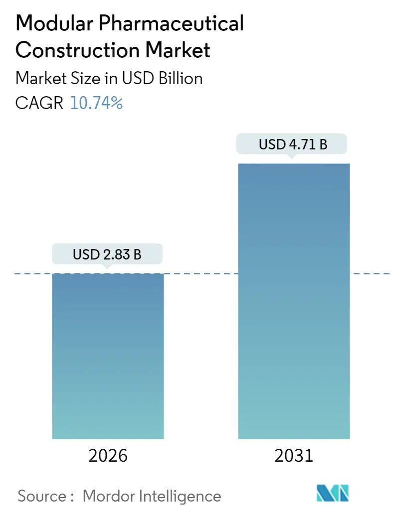 Modular Pharmaceutical Construction Market (2025 - 2030)